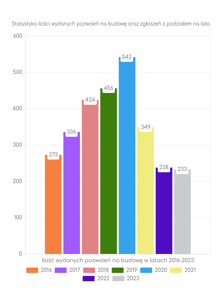 Zestawienie statystyk pozwoleń na budowę w gminie Łomża